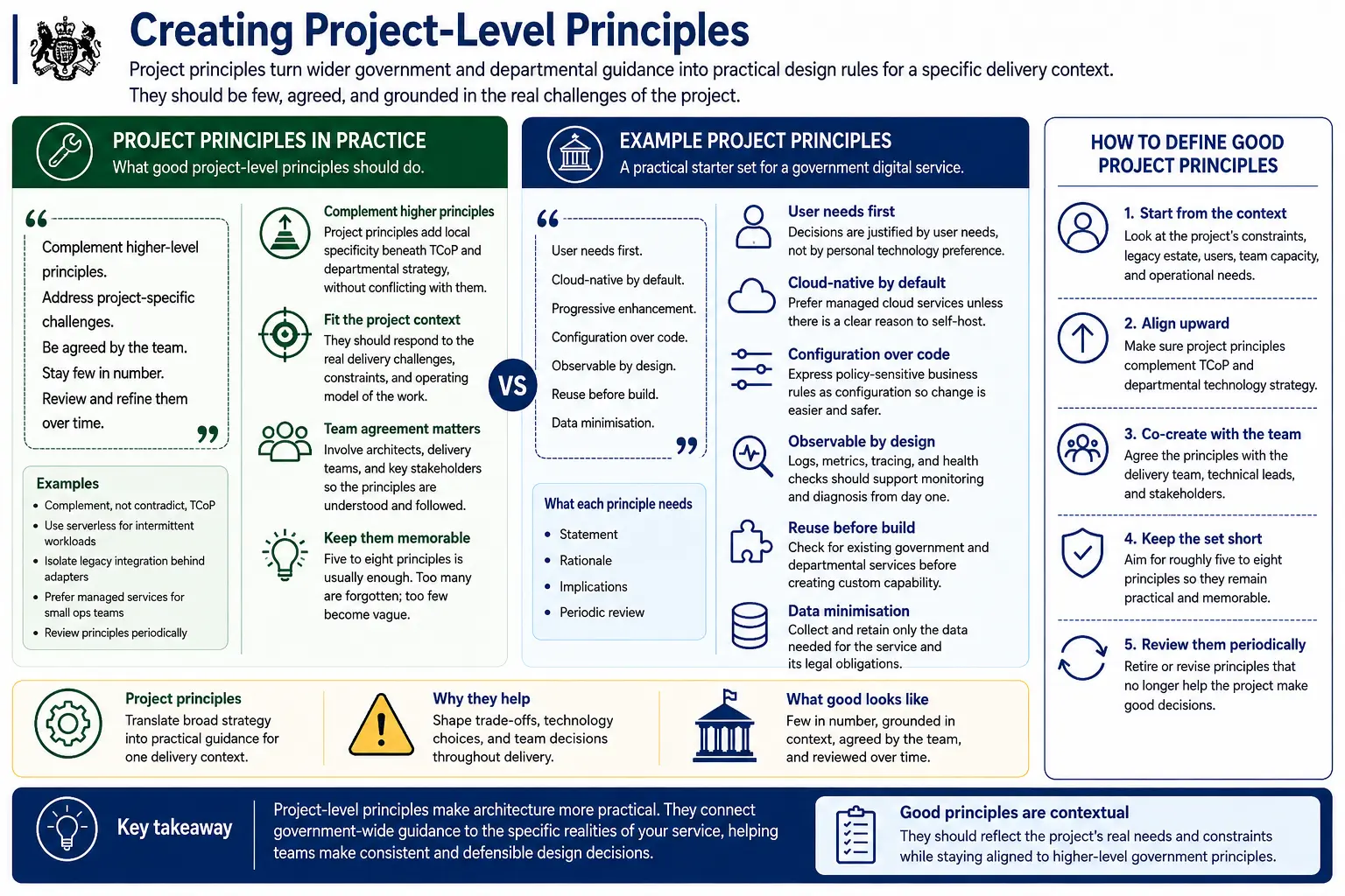 Creating project level principles